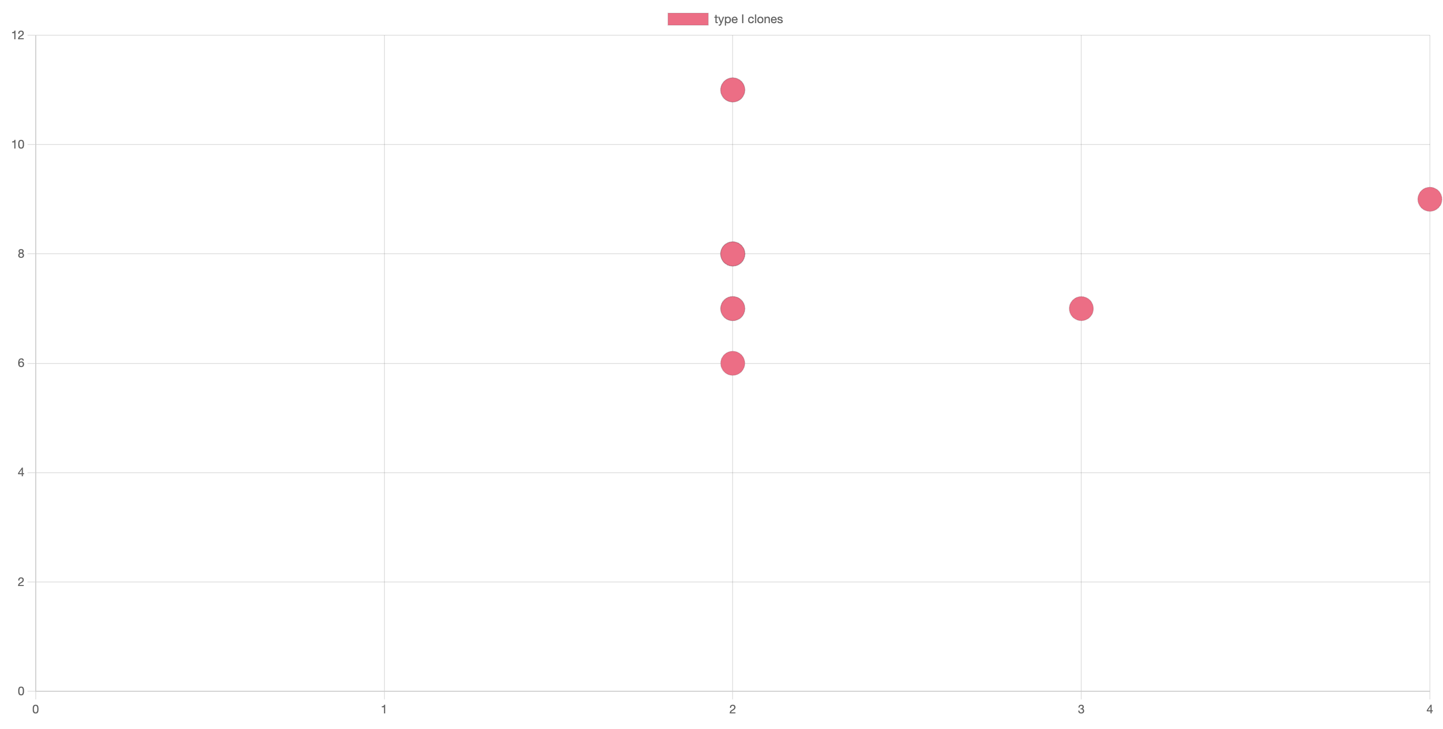 Code Duplicate Visualizer