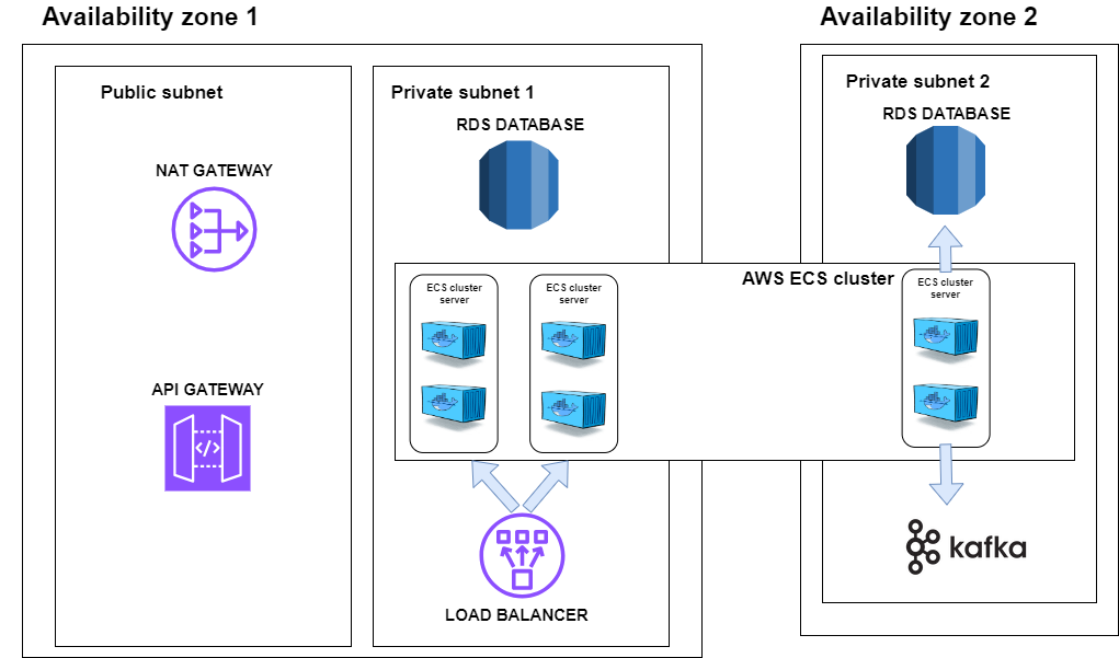 Microservices-Based E-commerce